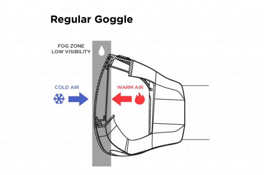 Goggle Fogging Diagram