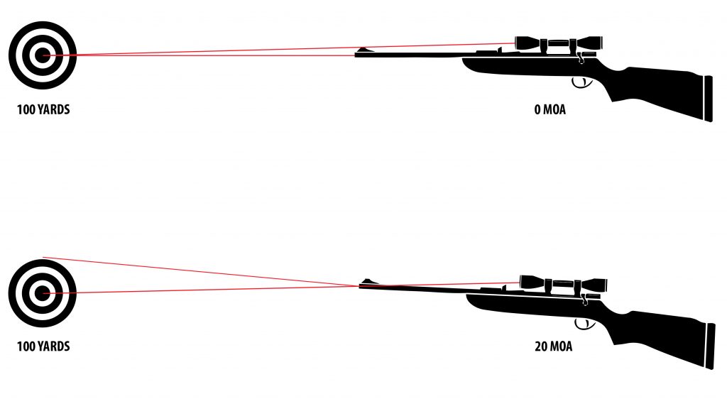 0 MOA vs. 20 MOA