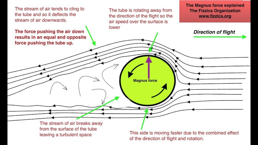 Magnus Effect Diagram
