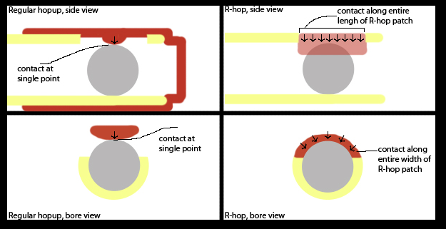 Standard Hop vs R Hop